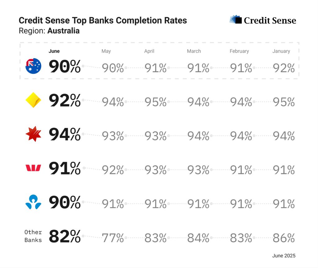 Credit Sense: Delivering high, reliable completion rates amidst increased MFA challenges